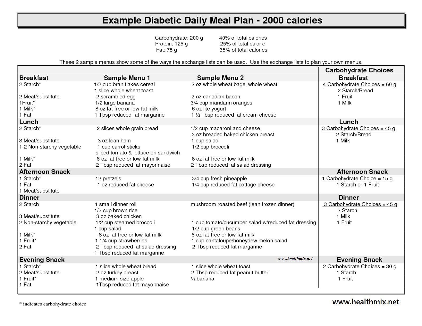 You can control or prevent diabetes by following the above meal plan ...
